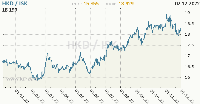 Vývoj kurzu HKD/ISK - graf