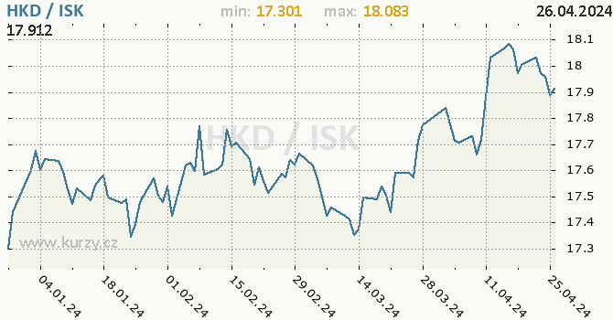 Vvoj kurzu HKD/ISK - graf