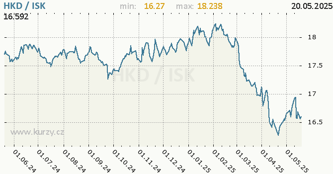 Vvoj kurzu HKD/ISK - graf