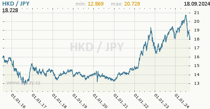 Vvoj kurzu HKD/JPY - graf