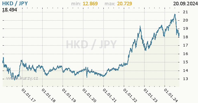 Vvoj kurzu HKD/JPY - graf