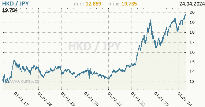 Vvoj kurzu HKD/JPY - graf