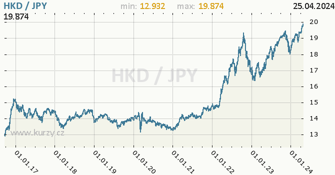 Vvoj kurzu HKD/JPY - graf