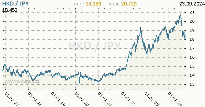 Vvoj kurzu HKD/JPY - graf