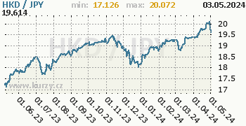 Graf HKD / JPY denní hodnoty, 1 rok, formát 350 x 180 (px) PNG
