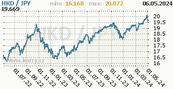 Graf HKD / JPY denní hodnoty, 2 roky
