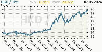 Graf HKD / JPY denní hodnoty, 5 let