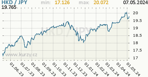 Graf HKD / JPY denní hodnoty, 1 rok, formát 500 x 260 (px) PNG