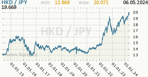 Graf HKD / JPY denní hodnoty, 10 let, formát 500 x 260 (px) PNG