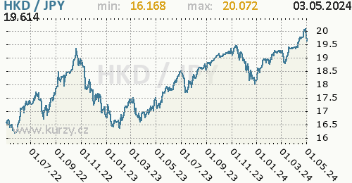 Graf HKD / JPY denní hodnoty, 2 roky, formát 500 x 260 (px) PNG