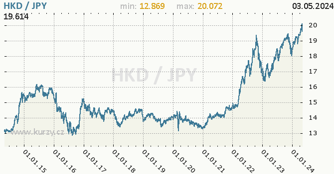 Graf HKD / JPY denní hodnoty, 10 let, formát 670 x 350 (px) PNG
