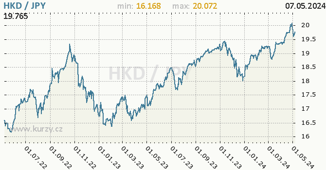 Graf HKD / JPY denní hodnoty, 2 roky, formát 670 x 350 (px) PNG