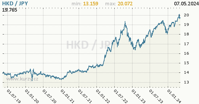 Graf HKD / JPY denní hodnoty, 5 let, formát 670 x 350 (px) PNG