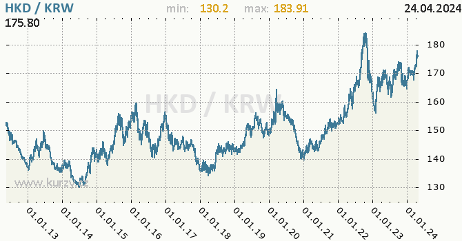 Vvoj kurzu HKD/KRW - graf