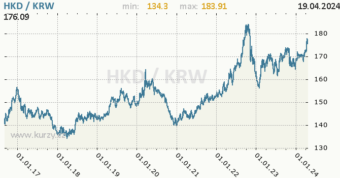 Vvoj kurzu HKD/KRW - graf