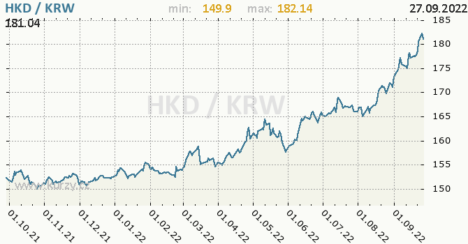 Vývoj kurzu HKD/KRW - graf