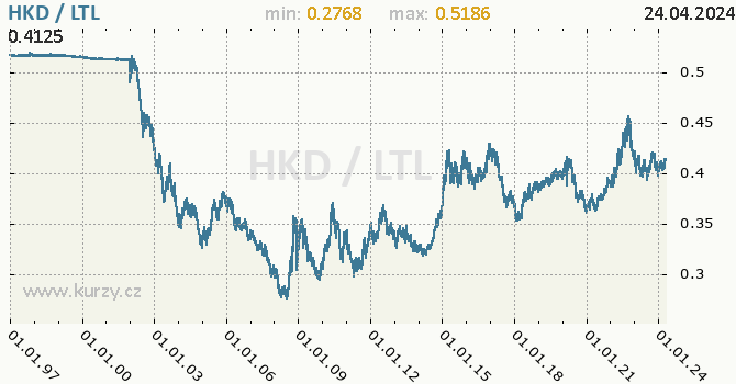 Vvoj kurzu HKD/LTL - graf