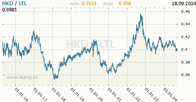 Vvoj kurzu HKD/LTL - graf