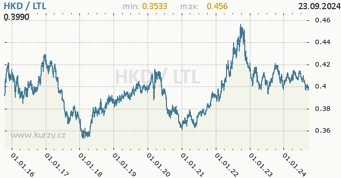 Vvoj kurzu HKD/LTL - graf