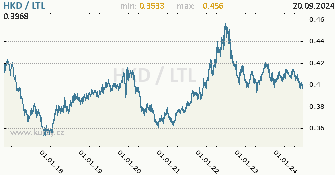 Vvoj kurzu HKD/LTL - graf