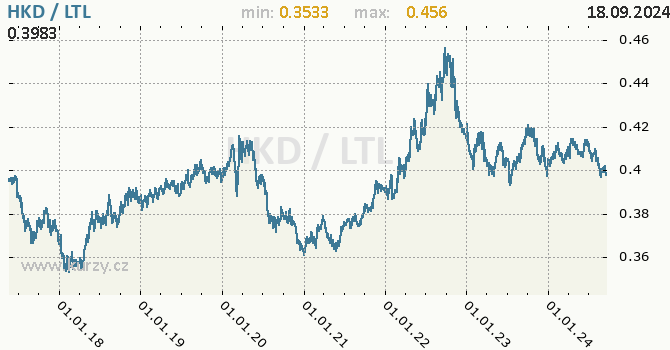 Vvoj kurzu HKD/LTL - graf