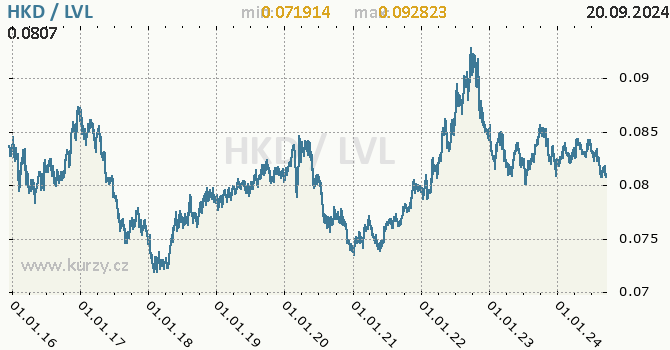 Vvoj kurzu HKD/LVL - graf