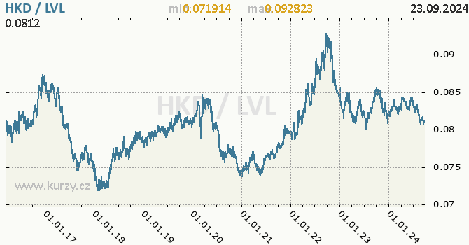 Vvoj kurzu HKD/LVL - graf