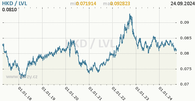 Vvoj kurzu HKD/LVL - graf