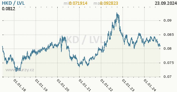 Vvoj kurzu HKD/LVL - graf