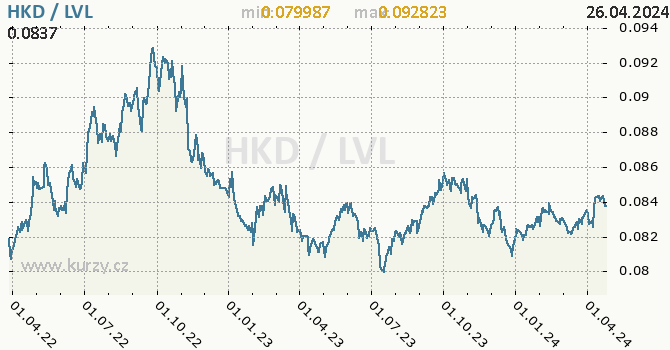 Vvoj kurzu HKD/LVL - graf
