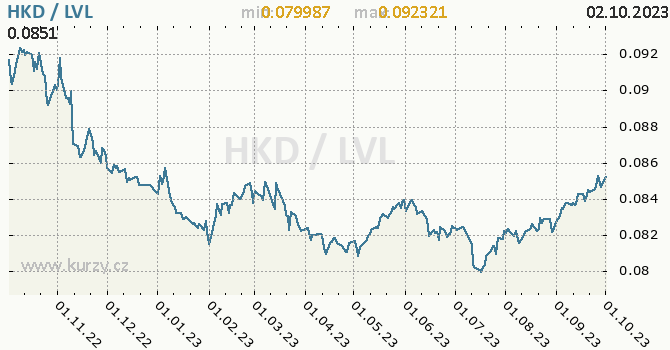 Vvoj kurzu HKD/LVL - graf