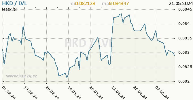 Vvoj kurzu HKD/LVL - graf