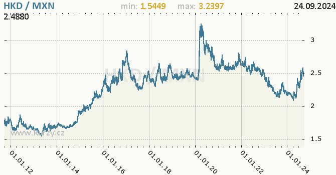 Vvoj kurzu HKD/MXN - graf