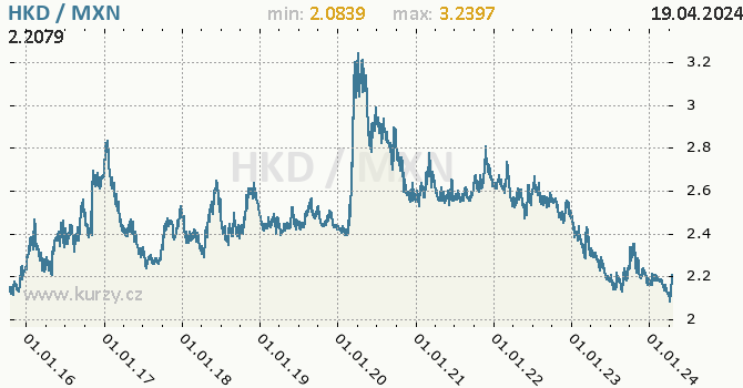 Vvoj kurzu HKD/MXN - graf