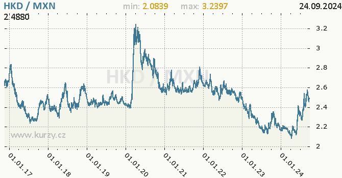 Vvoj kurzu HKD/MXN - graf