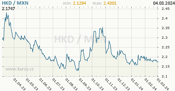 Vývoj kurzu HKD/MXN - graf