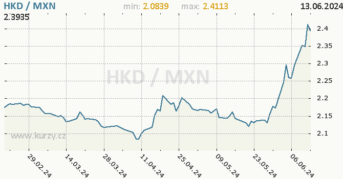 Vvoj kurzu HKD/MXN - graf