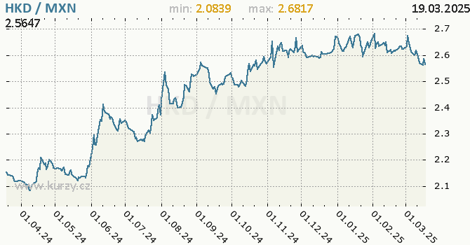 Vvoj kurzu HKD/MXN - graf