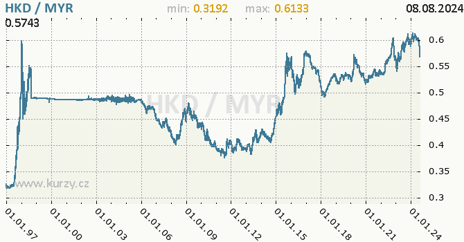 Vvoj kurzu HKD/MYR - graf