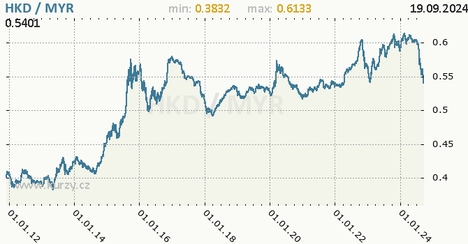 Vvoj kurzu HKD/MYR - graf