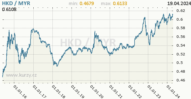 Vvoj kurzu HKD/MYR - graf