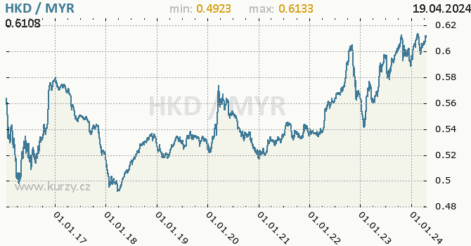 Vvoj kurzu HKD/MYR - graf