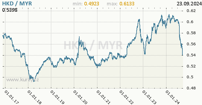 Vvoj kurzu HKD/MYR - graf