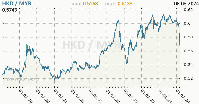 Vvoj kurzu HKD/MYR - graf