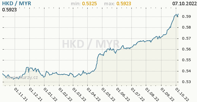 Vývoj kurzu HKD/MYR - graf