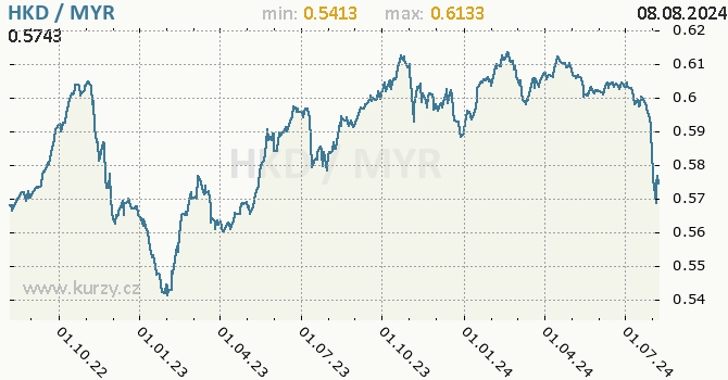 Vvoj kurzu HKD/MYR - graf
