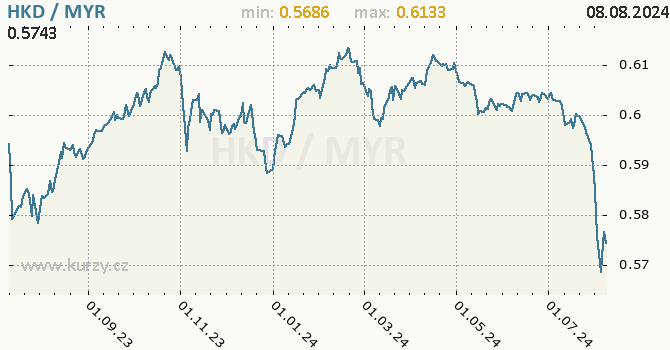 Vvoj kurzu HKD/MYR - graf