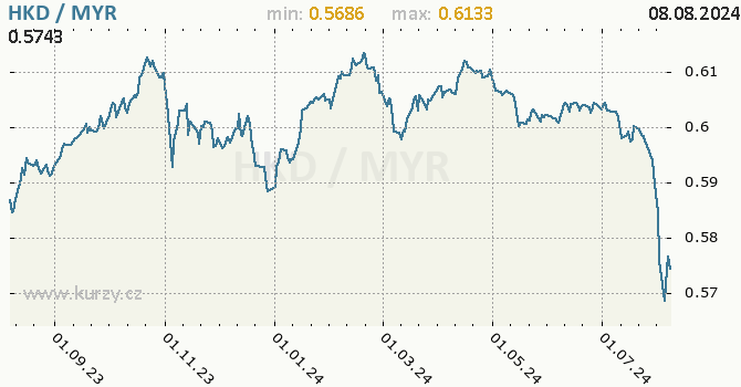 Vvoj kurzu HKD/MYR - graf