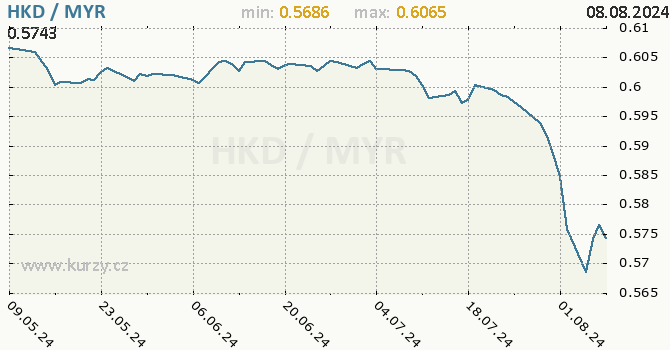 Vvoj kurzu HKD/MYR - graf