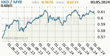 Graf HKD / MYR denní hodnoty, 1 rok